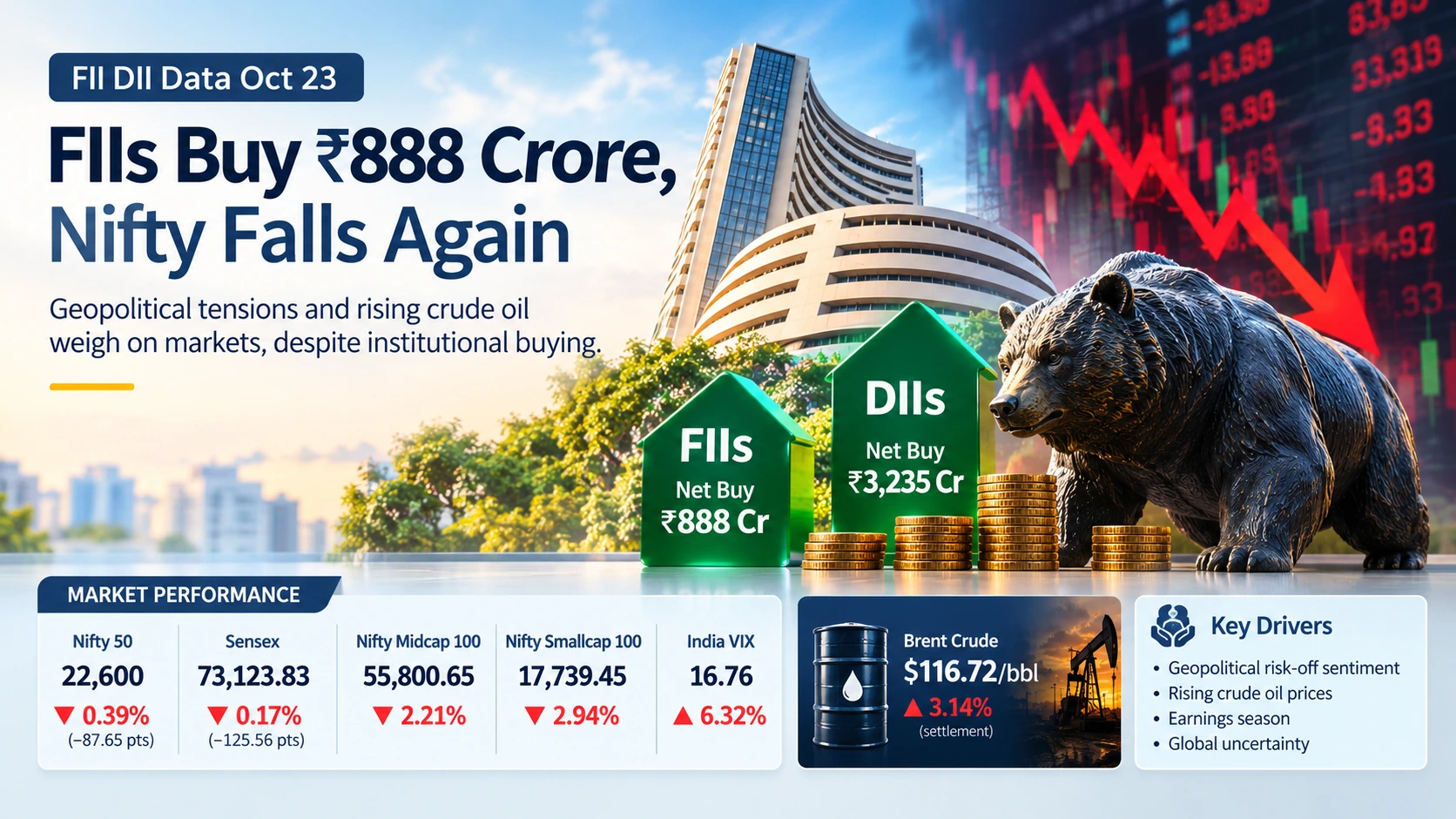FII BUYs FII BUY DII SELL