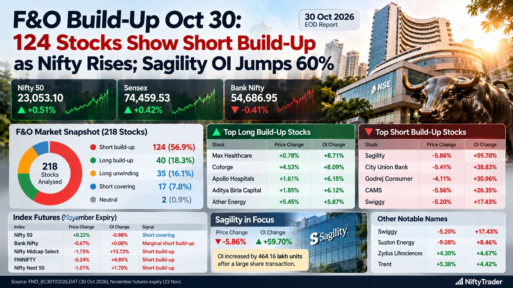F&O BUILD UP OCT 30
