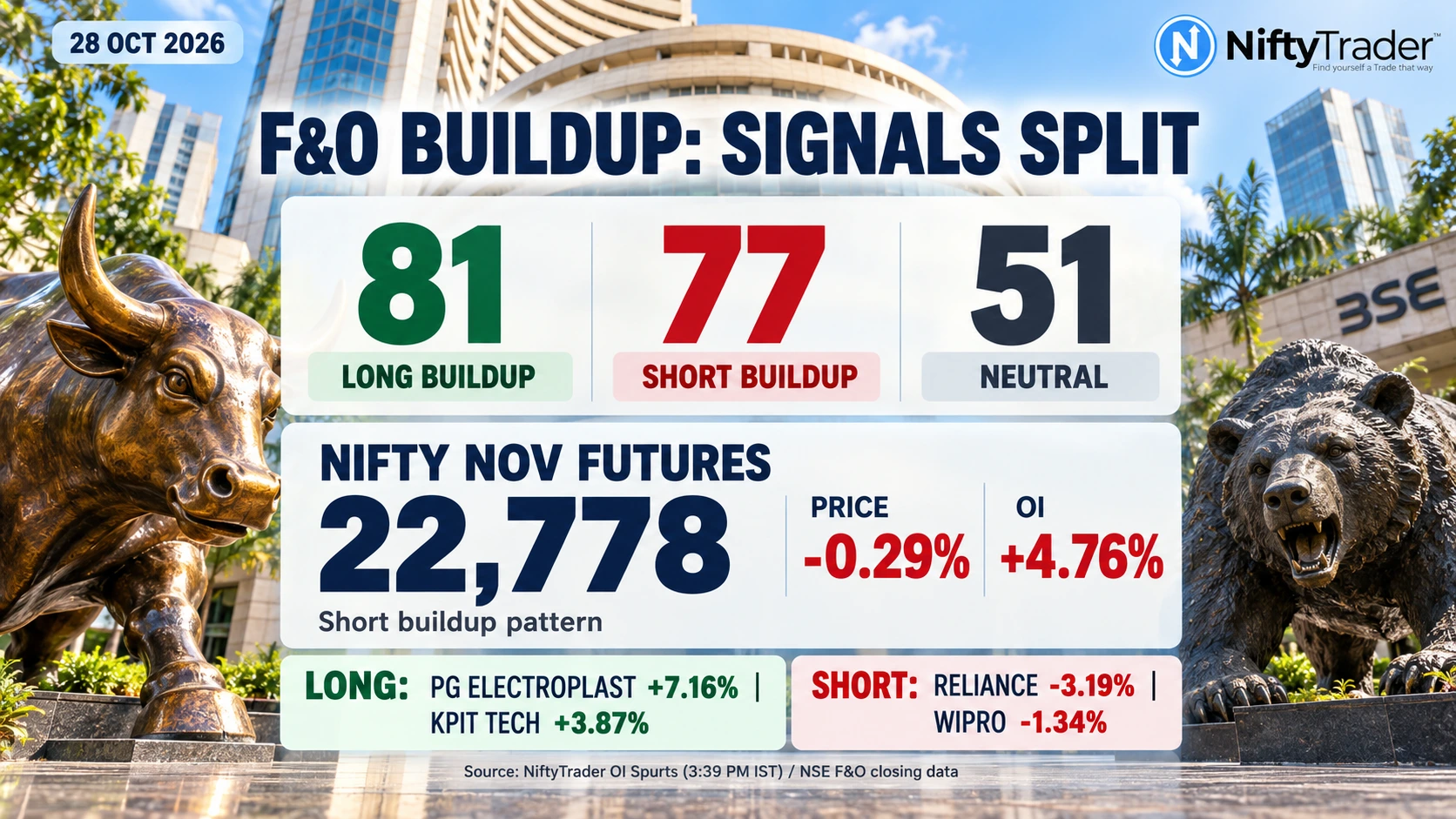 F&O Buildup October 28