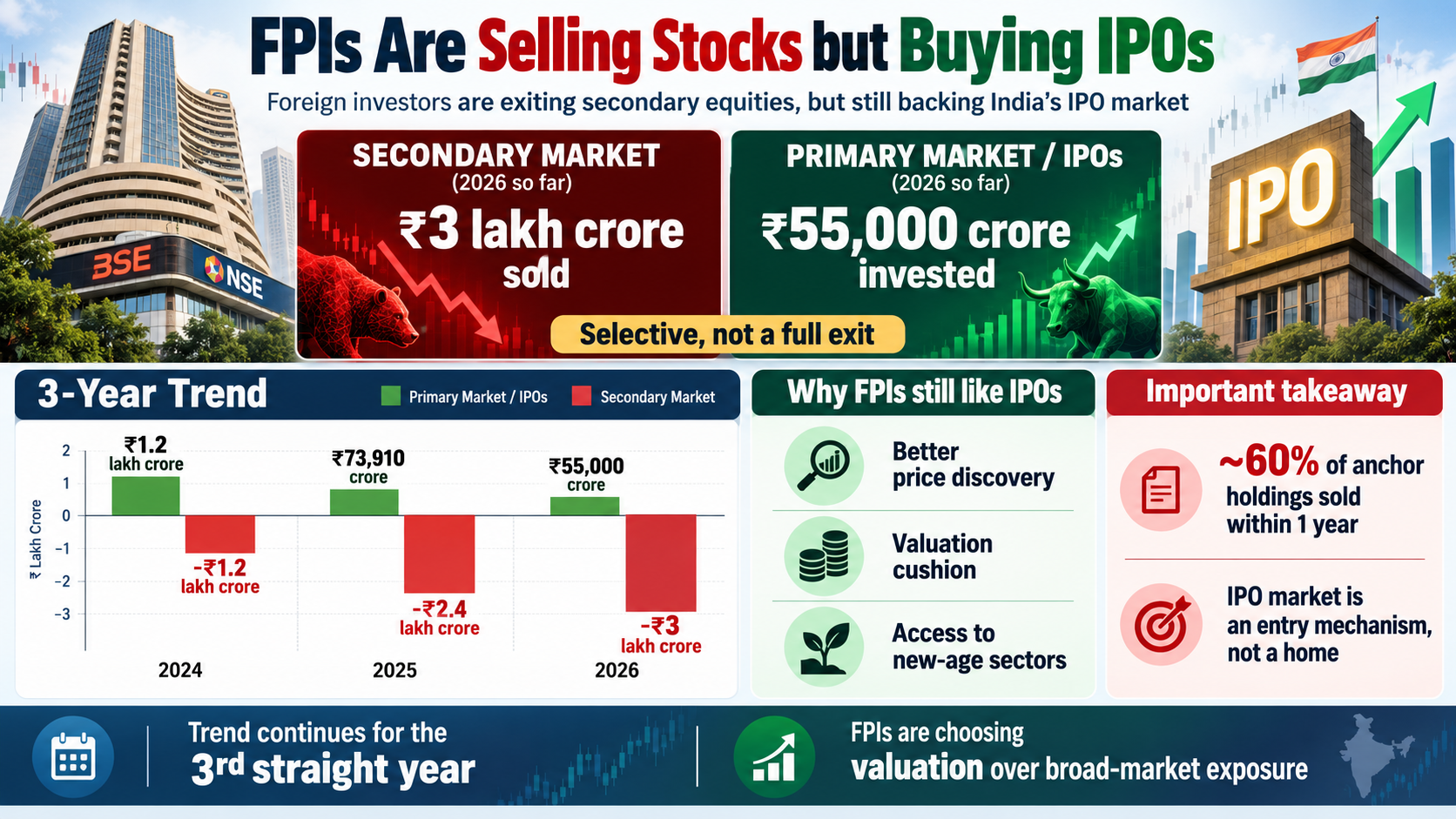 FPIs Sell Stocks, Embrace IPOs