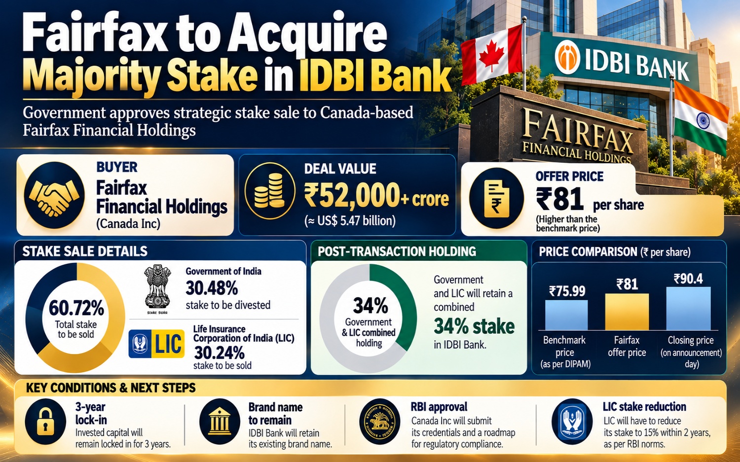 Fairfax Acquisition of IDBI Bank