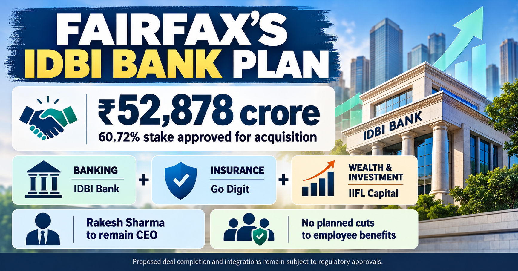 Fairfax’s IDBI Bank Growth Plan