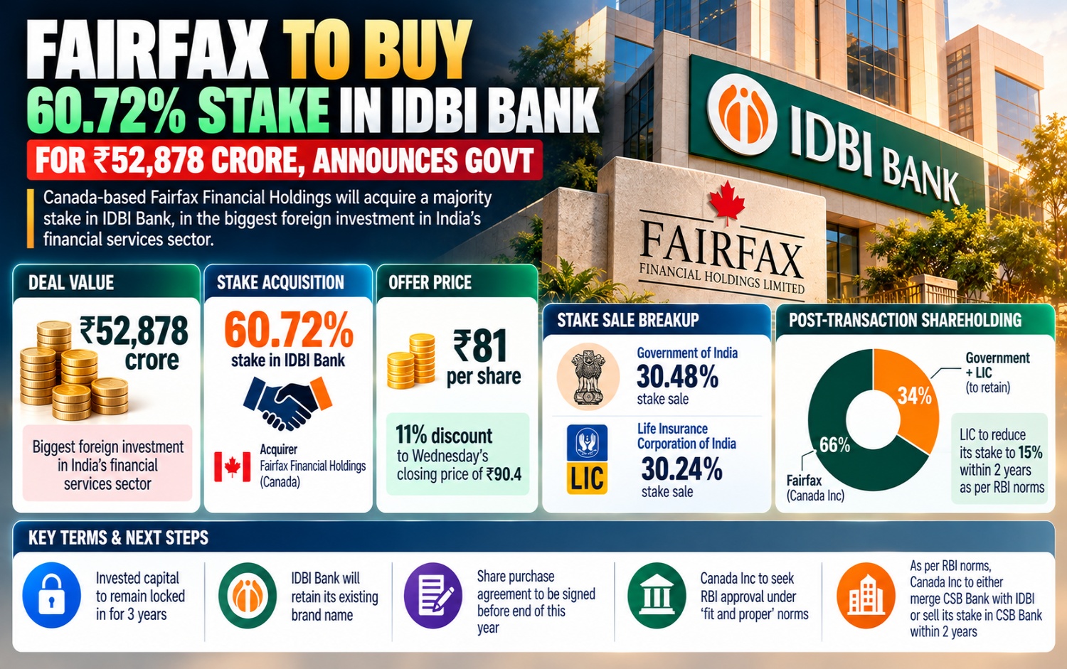 Fairfax’s IDBI Bank Stake Acquisition