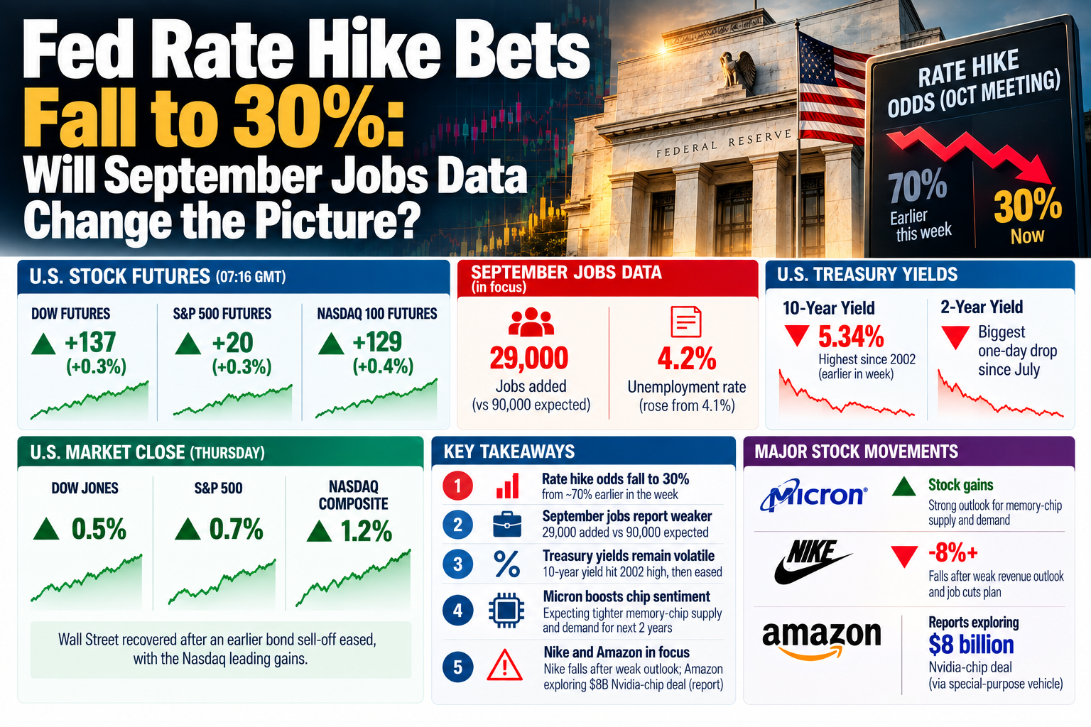Fed Rate Hike Odds Fall to 30%