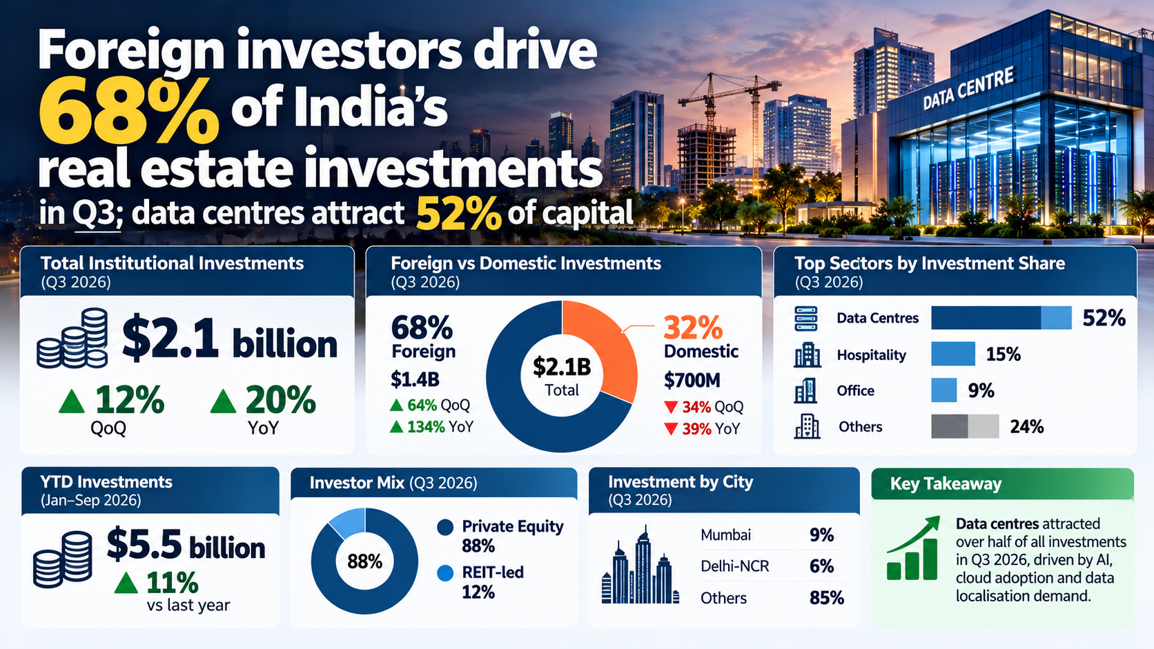 Foreign Investors Drive Real Estate Growth