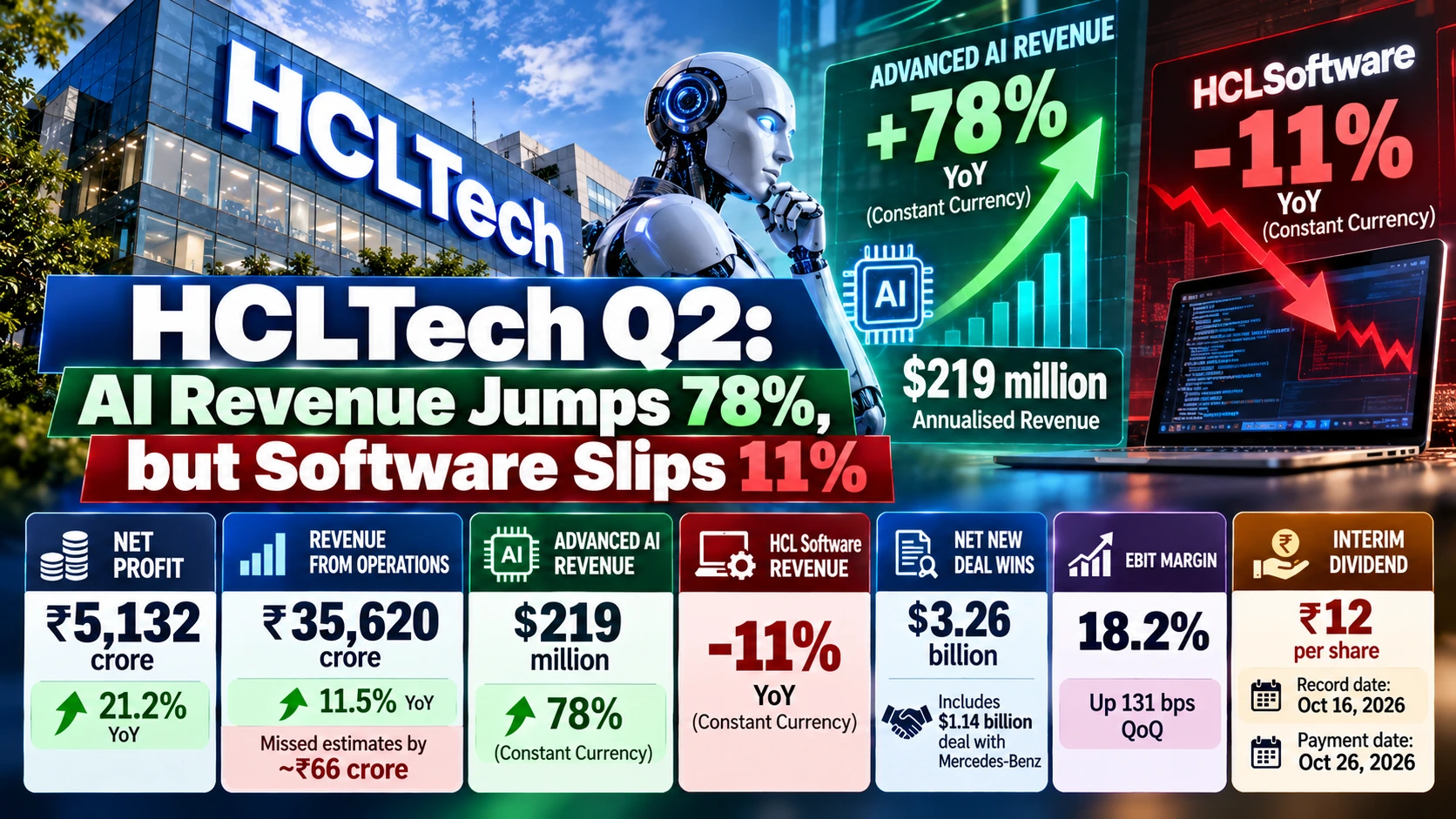 HCLTech Q2FY27