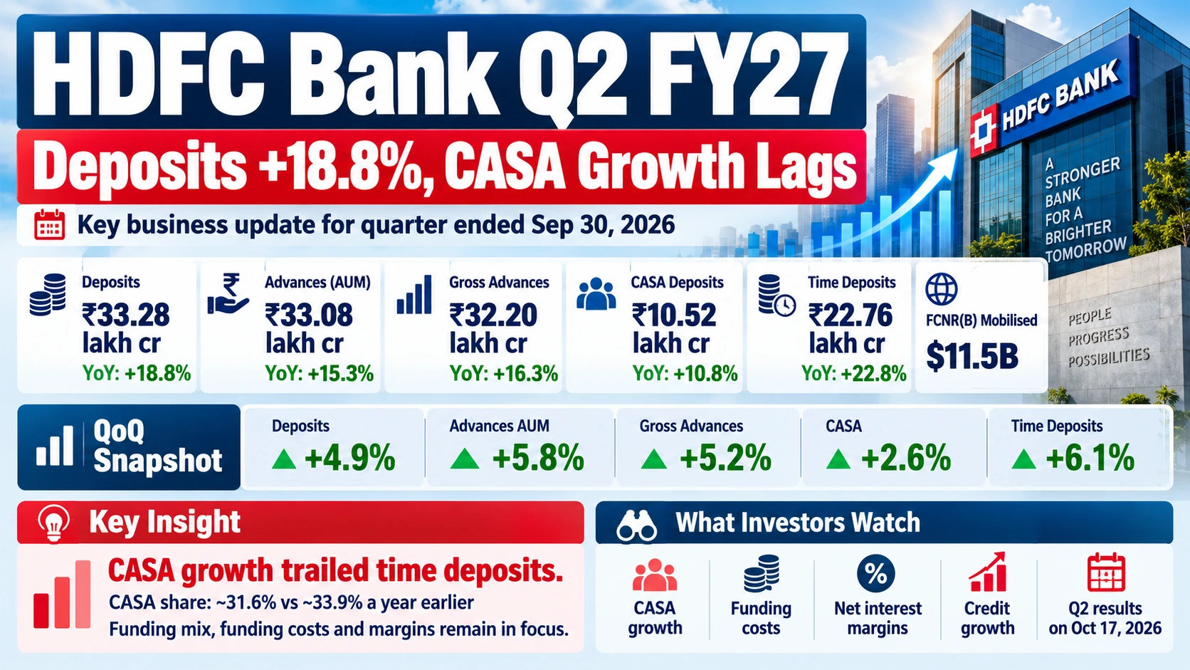 HDFC BANK Q2 FY27
