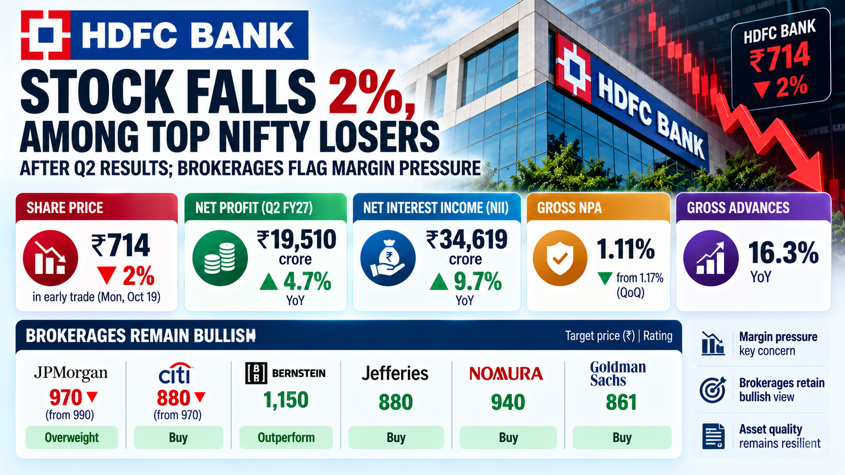 HDFC Bank Stock Falls 2%