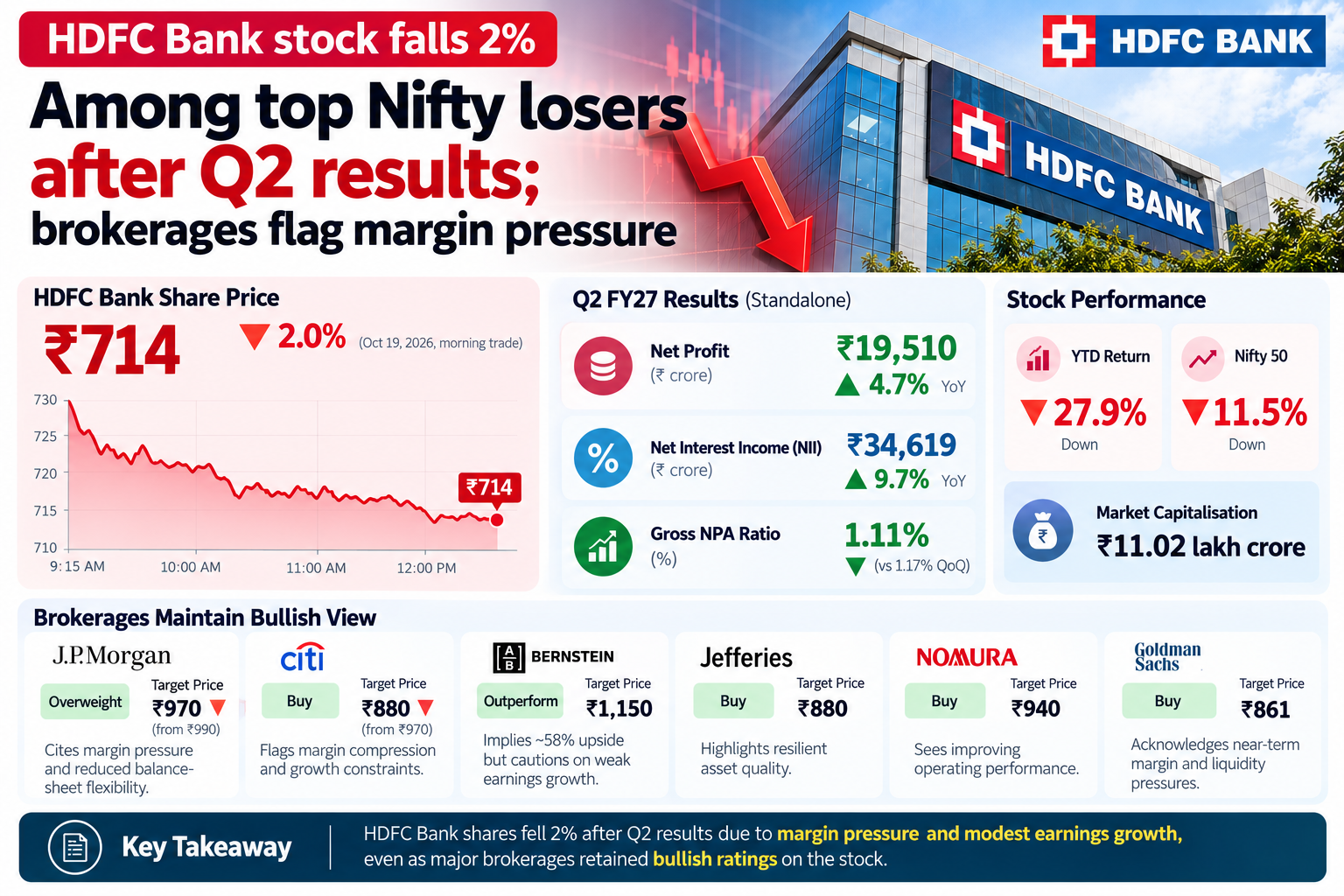 HDFC Bank Stock Falls After Q2 Results