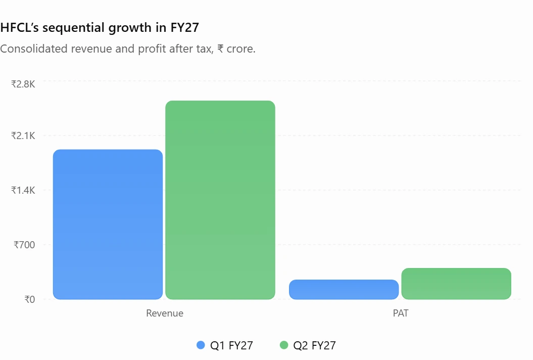 HFCL’s sequential growth in FY27