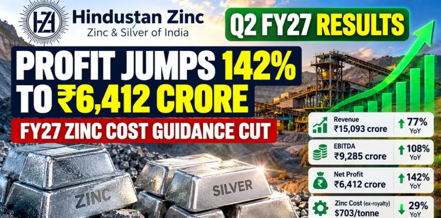 Hindustan Zinc Q2 FY27 Results: ₹6,412 Crore Profit Faces a New Test After Cost Guidance Cut