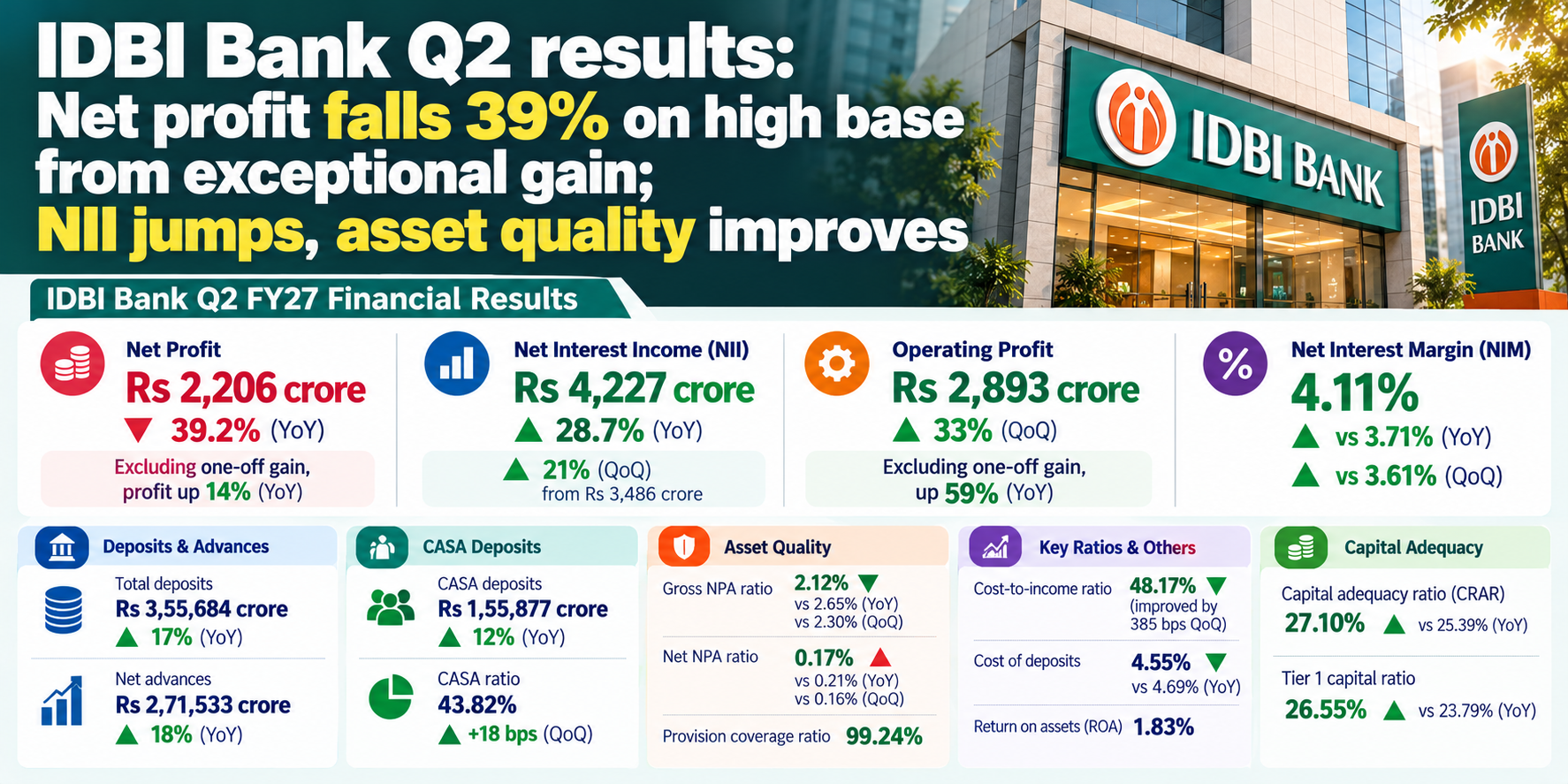 IDBI Bank Q2 Results