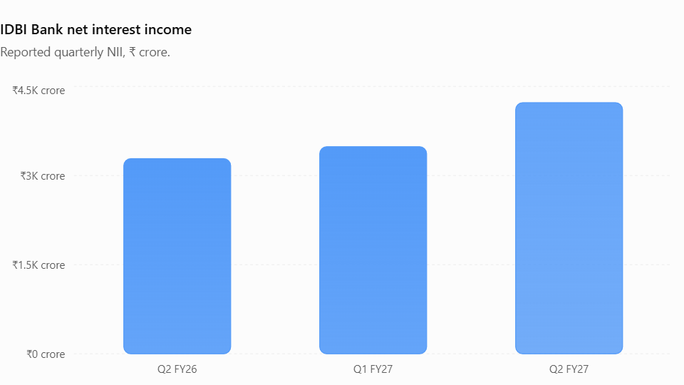 IDBI Bank net interest income