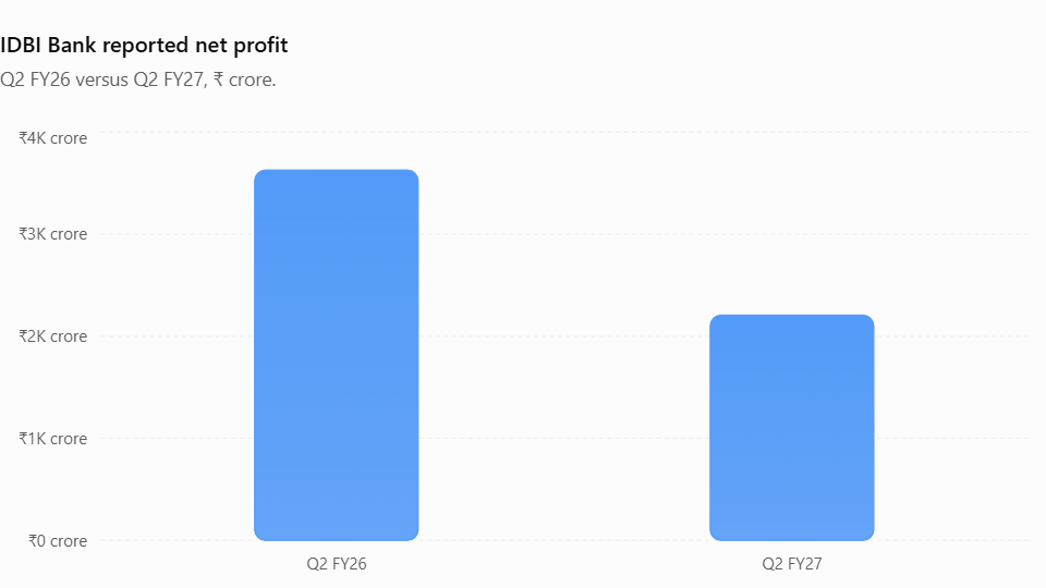 IDBI Bank reported net profit