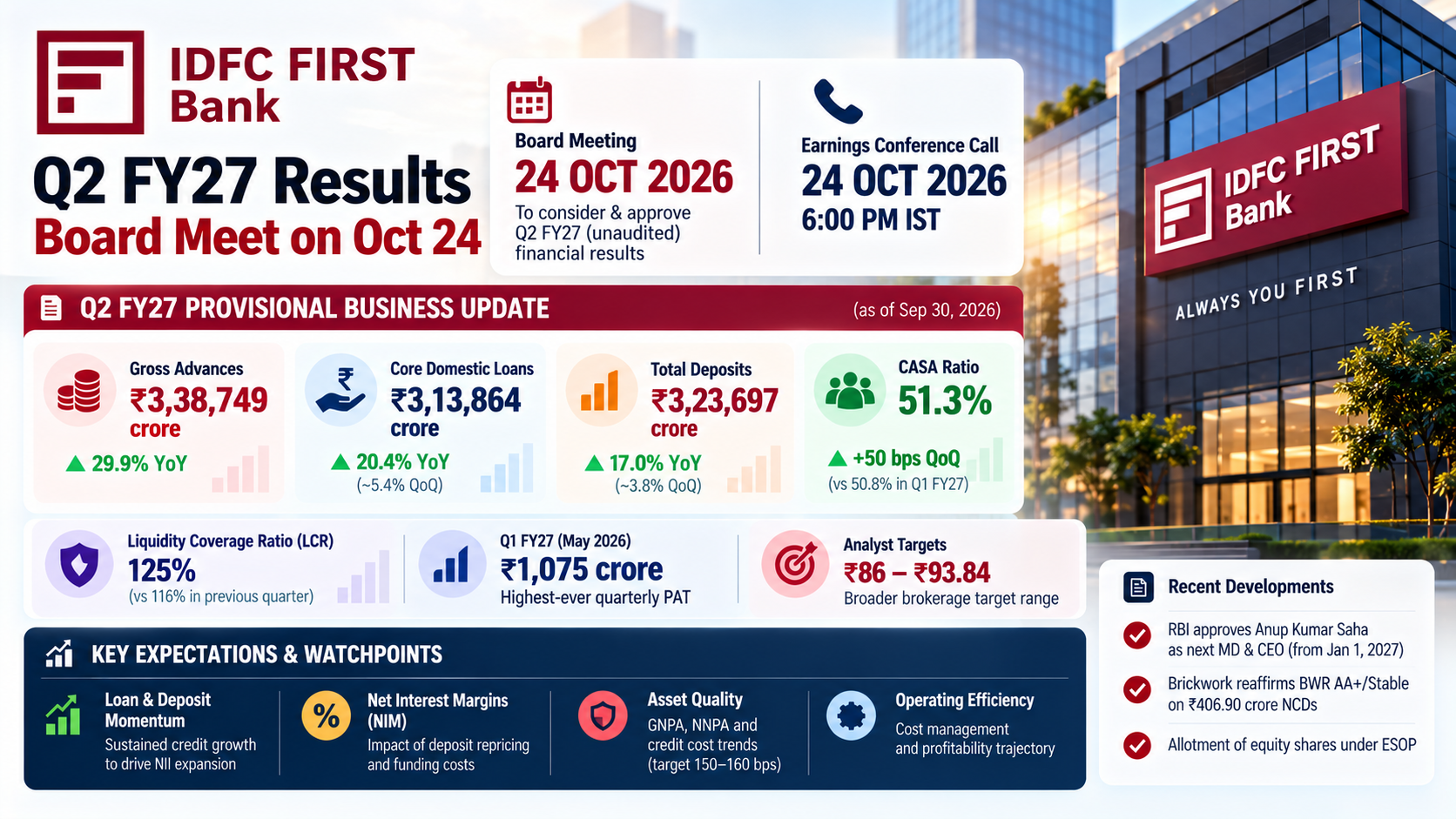 IDFC FIRST Bank Q2 Results