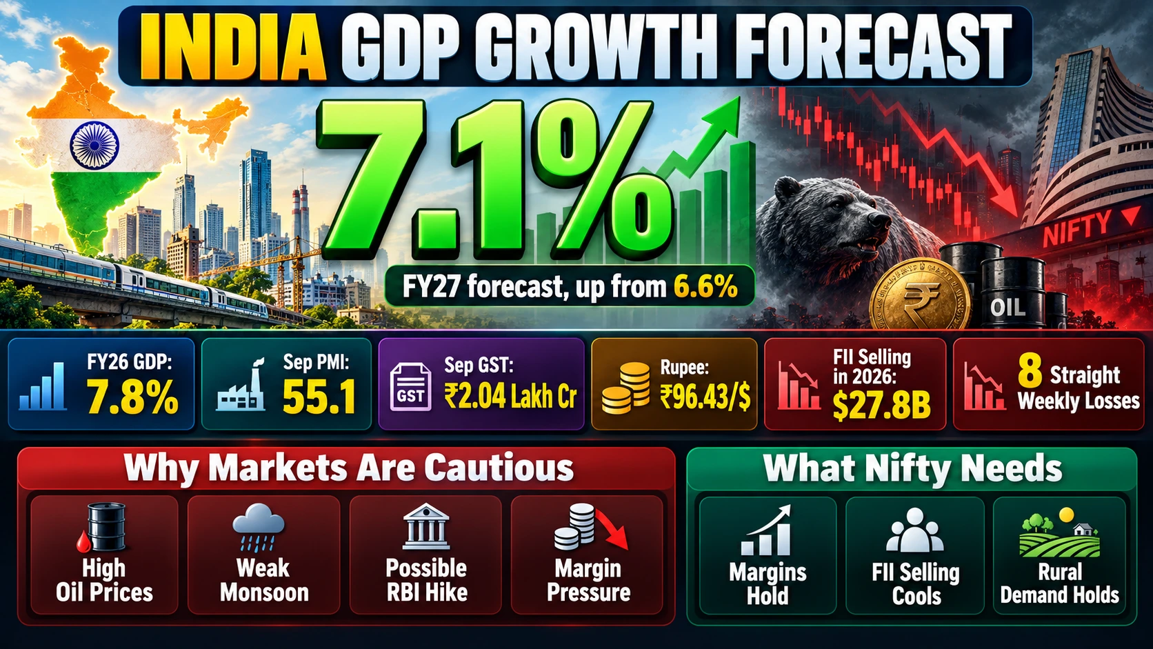 INDIA GDP GROWTH FORECAST