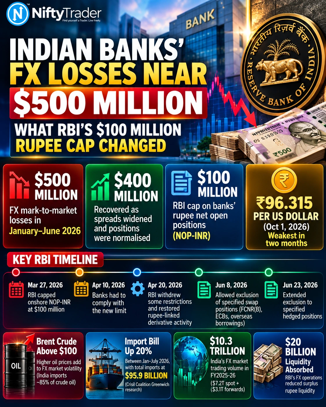 INDIAN BANS FX LOSSES