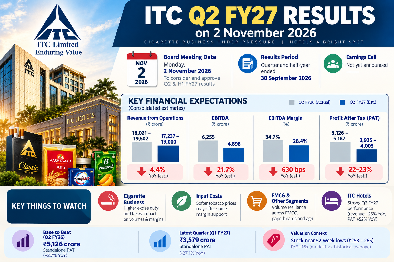 ITC Q2 FY27 Results