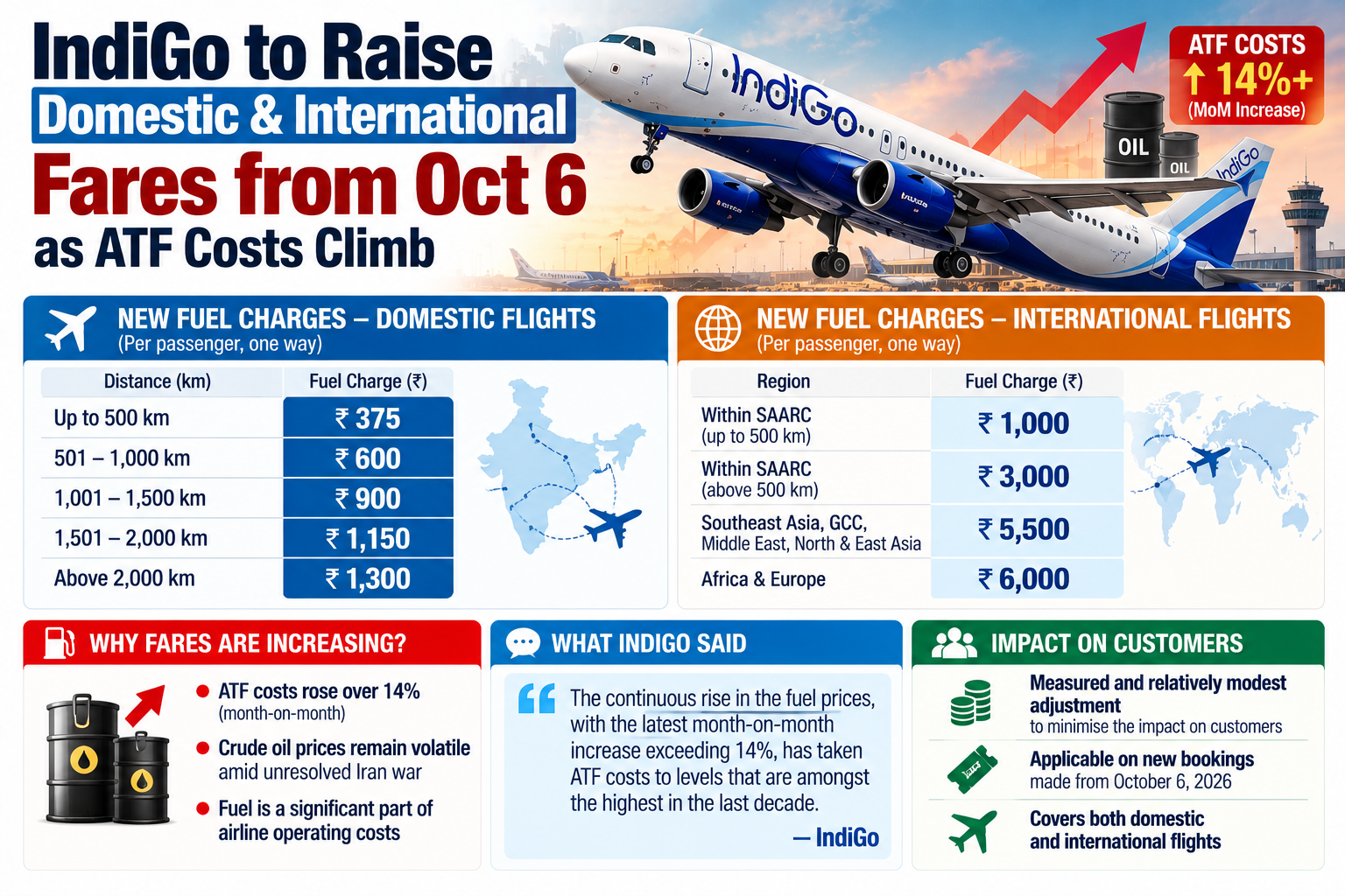 IndiGo Fare Hike