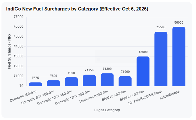 IndiGo New Fuel Surcharges by Category (Effective Oct 6, 2026)