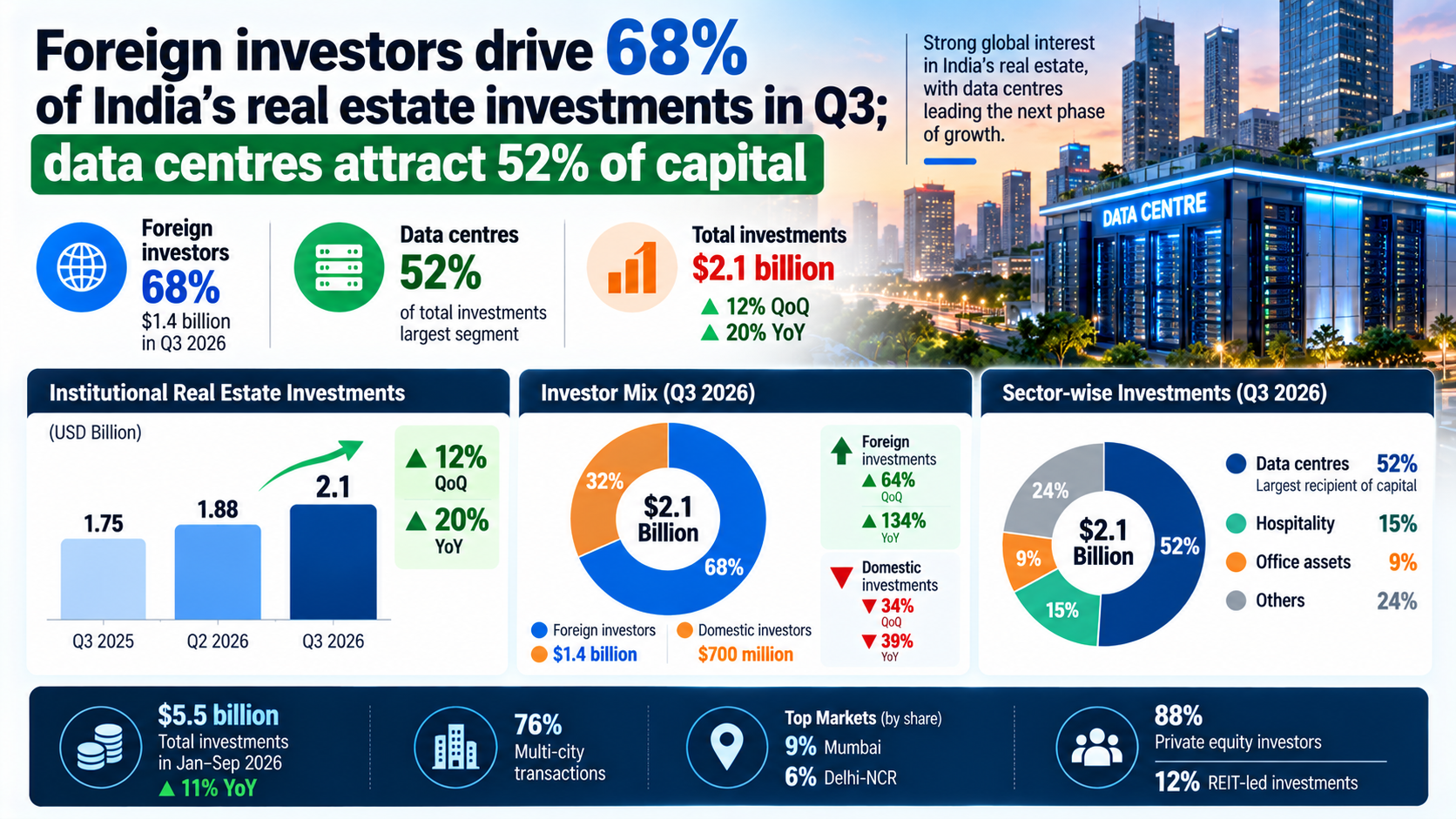 India Real Estate Investment