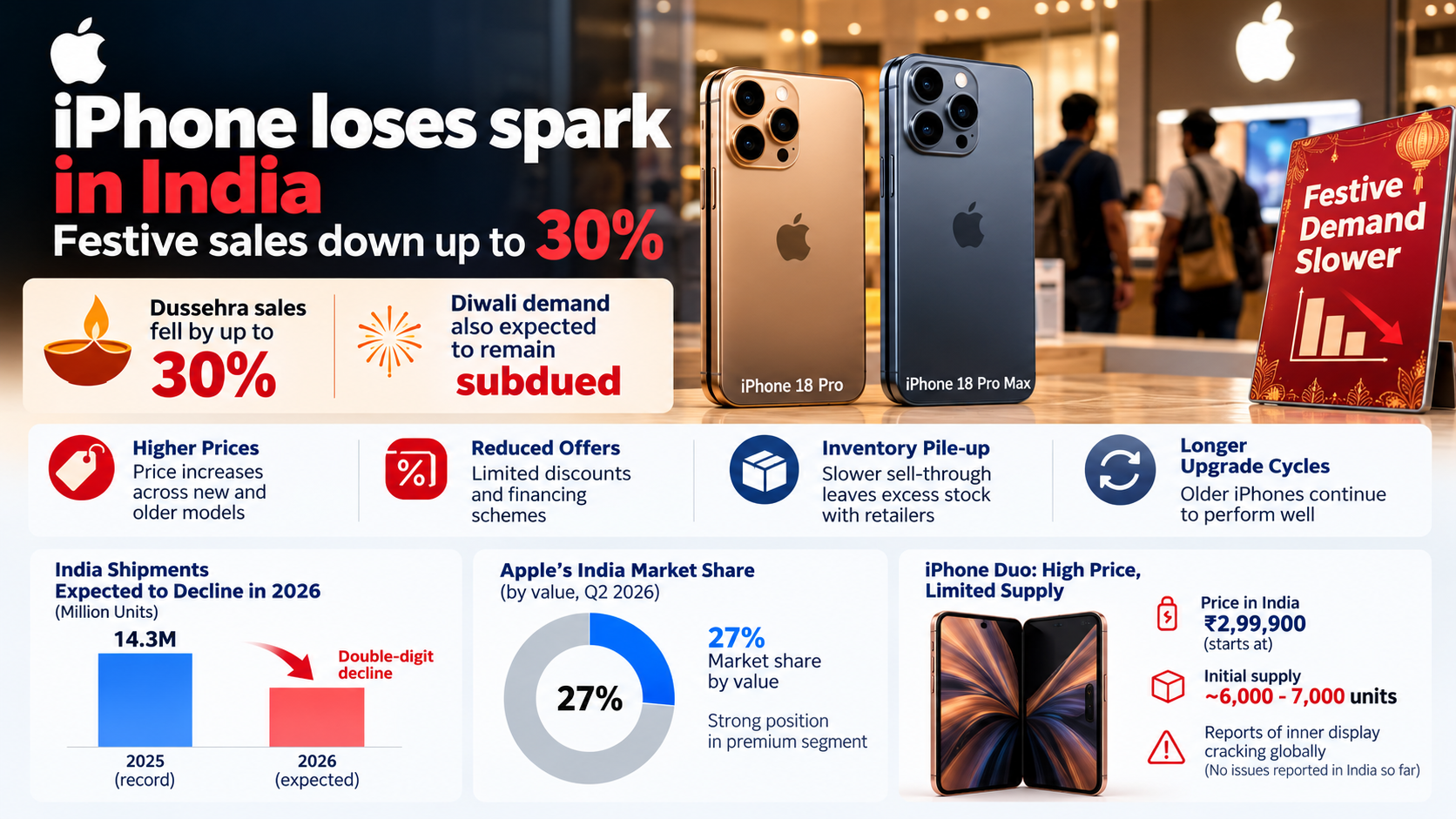 India iPhone Sales Slowdown