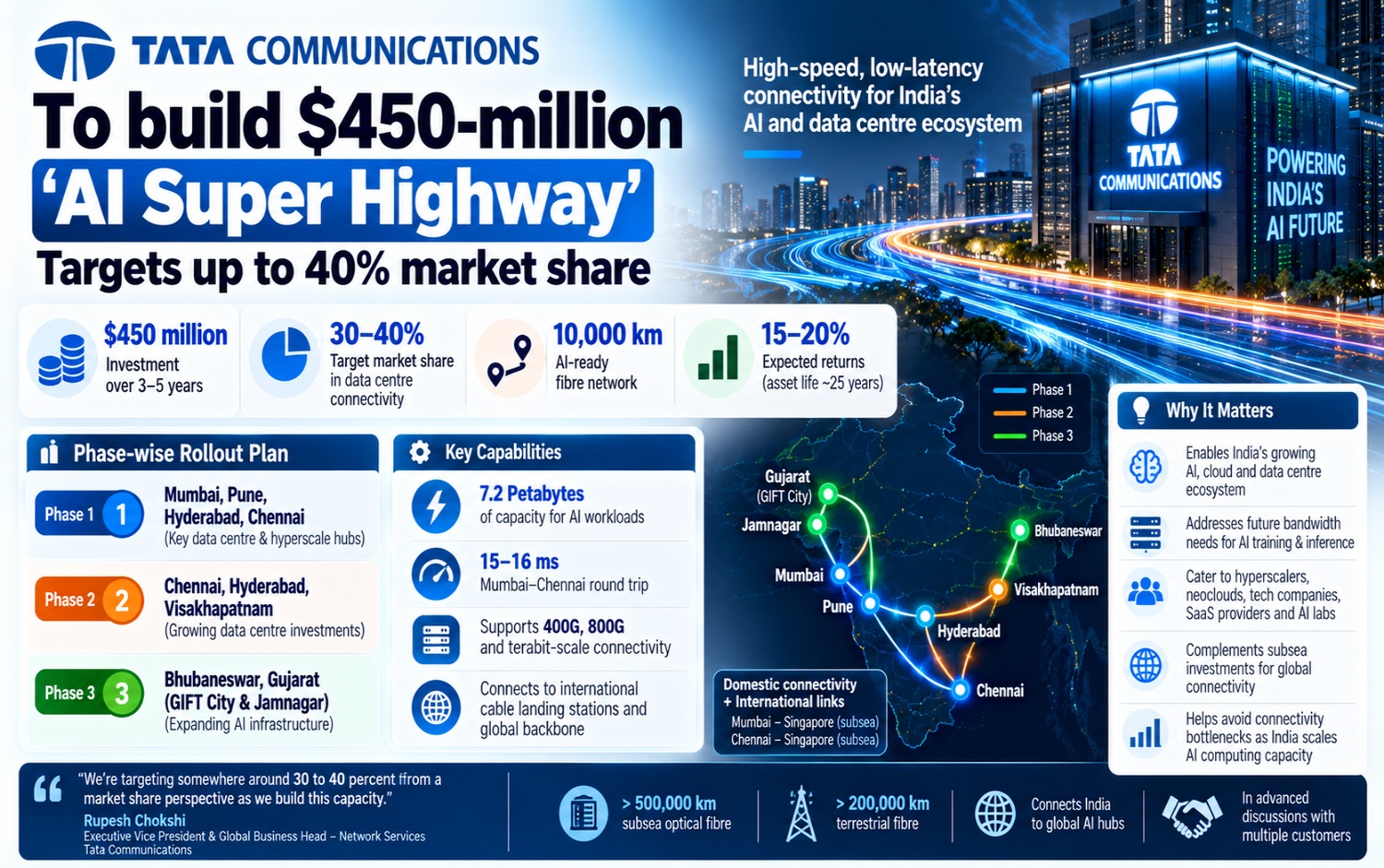 India’s AI Super Highway Network