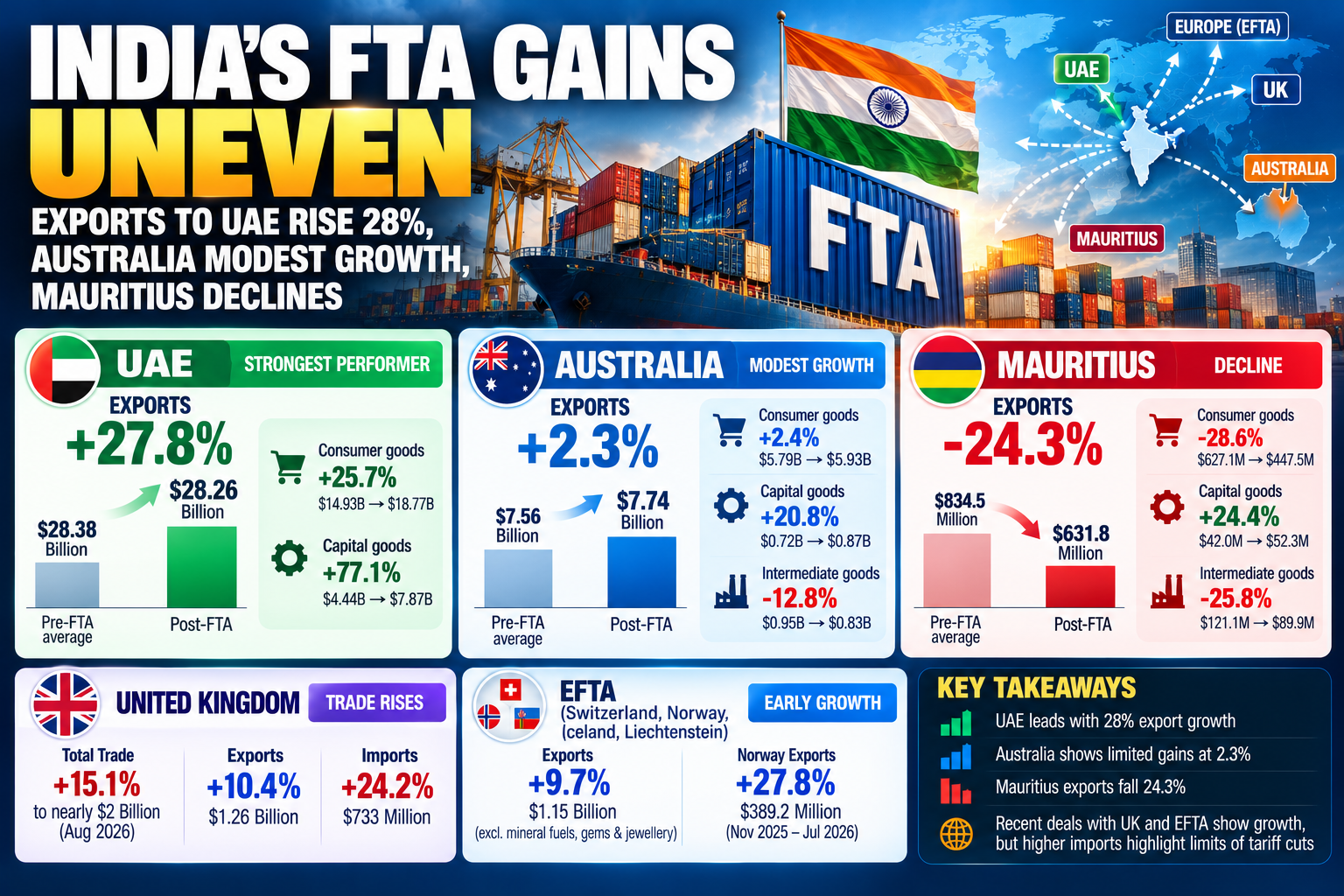 India’s Uneven FTA Export
