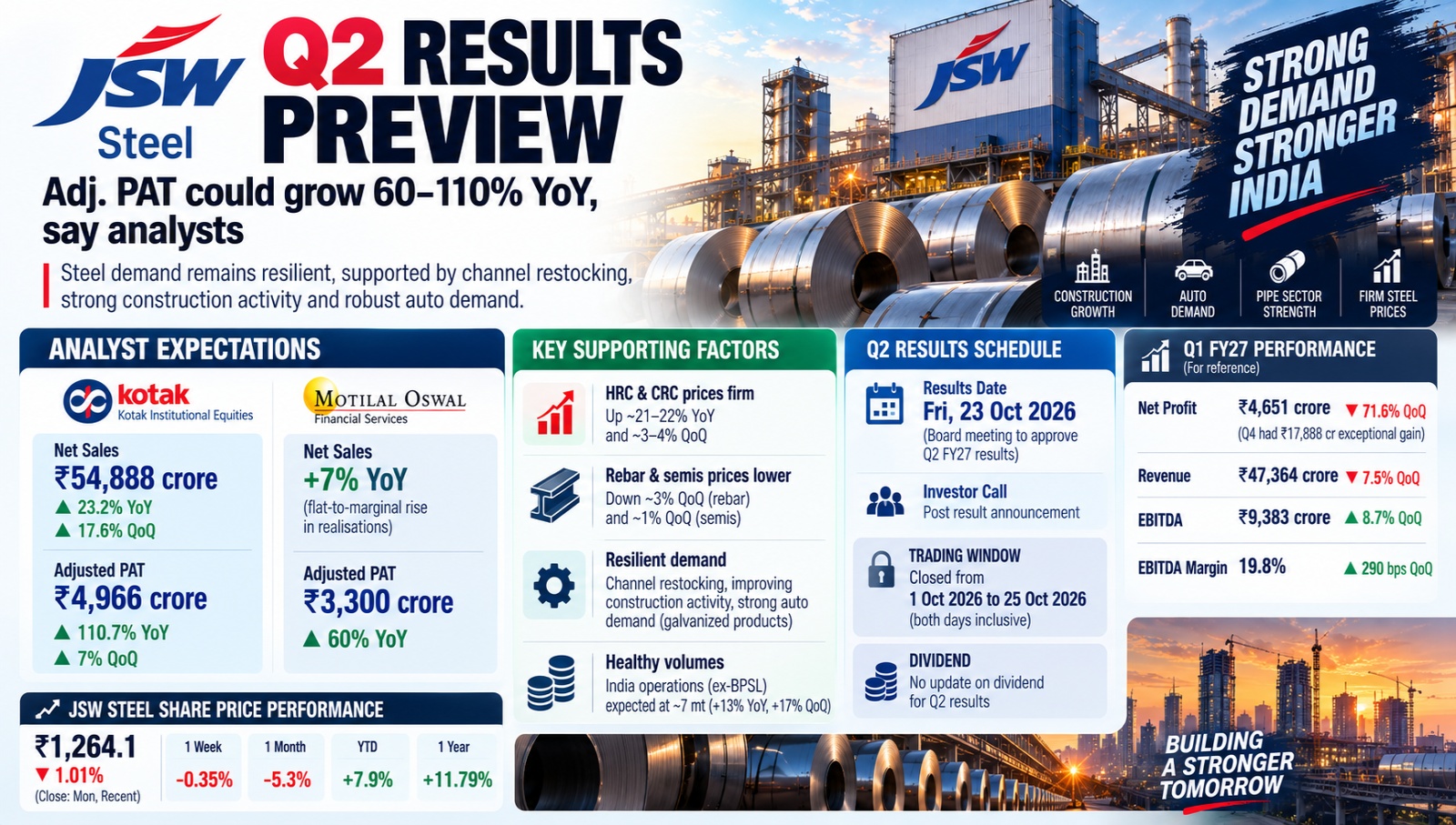 JSW Steel Q2 FY27 Results Preview