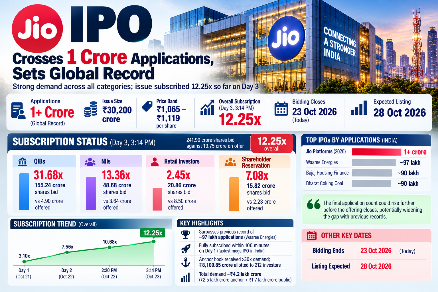 Jio IPO Subscription Record