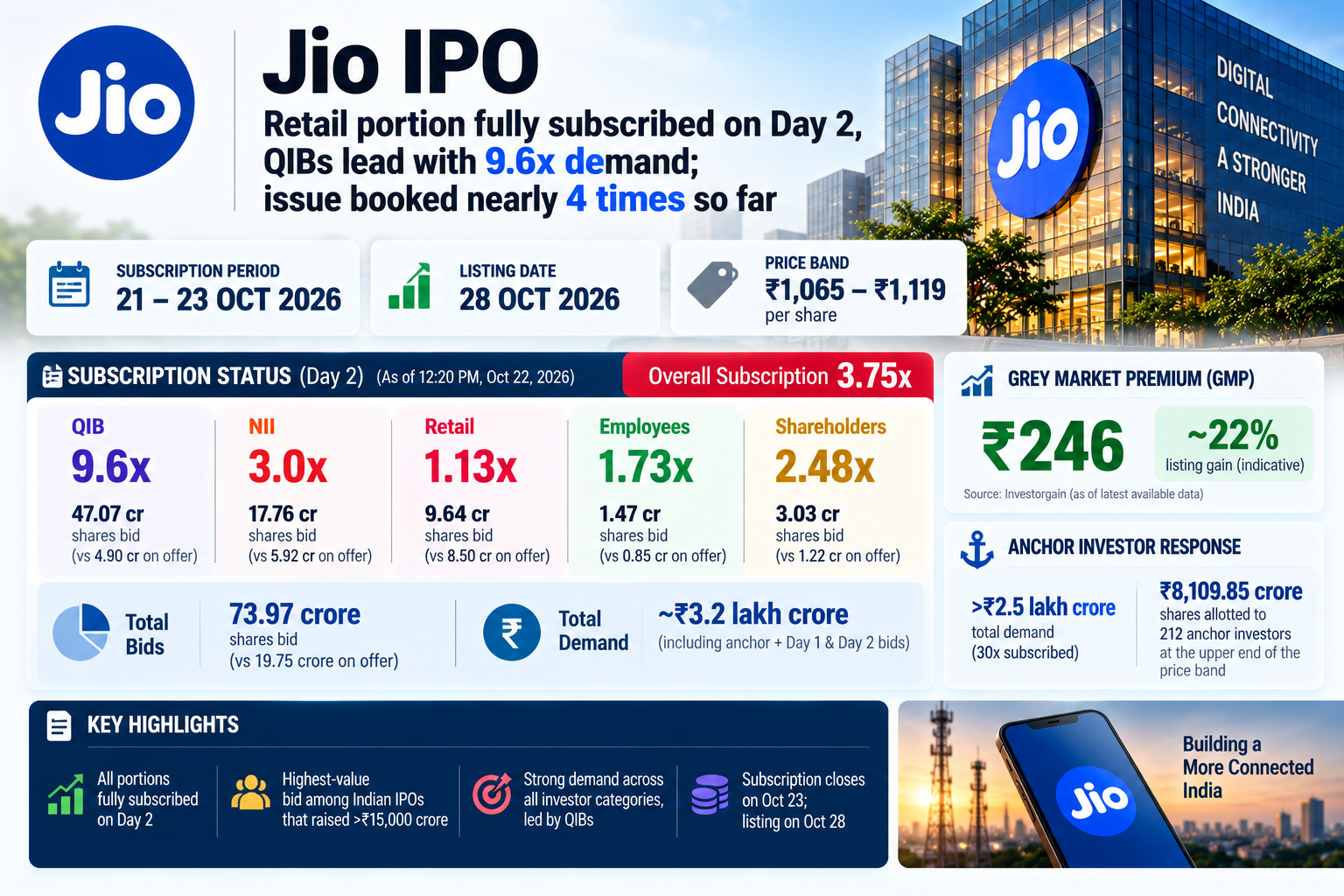 Jio IPO Subscription Surge