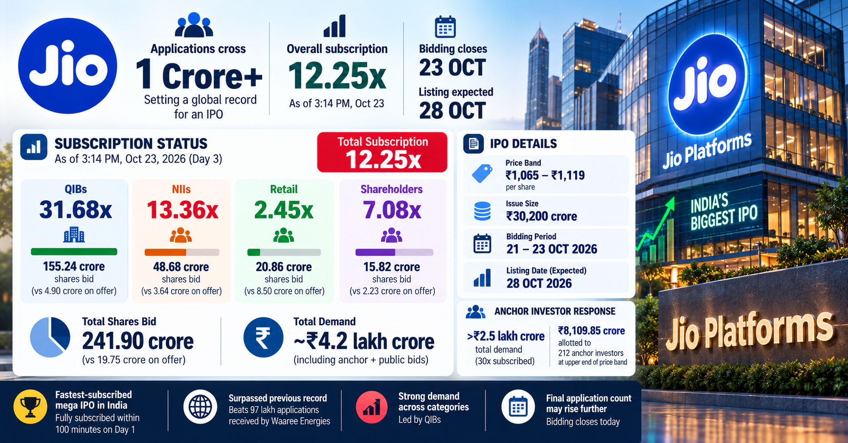 Jio IPO Subscription