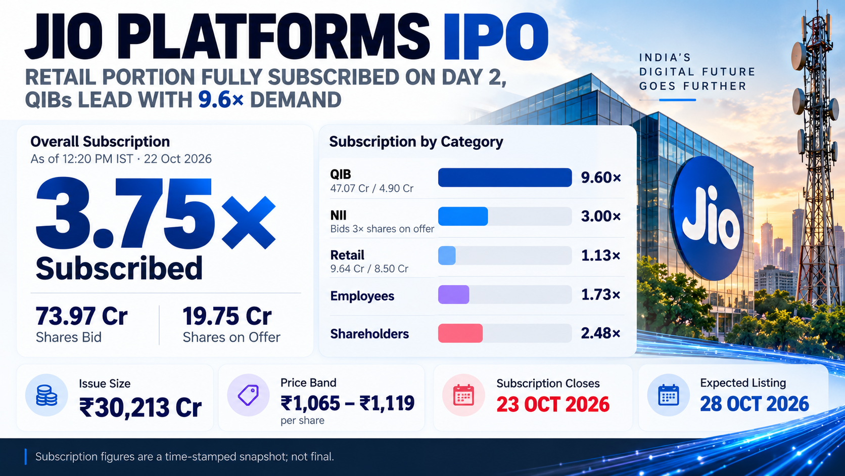 Jio Platforms IPO Subscription