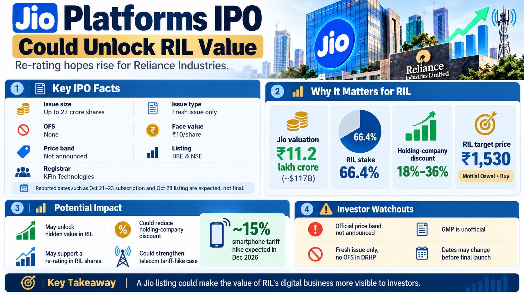 Jio Platforms IPO Value Unlock