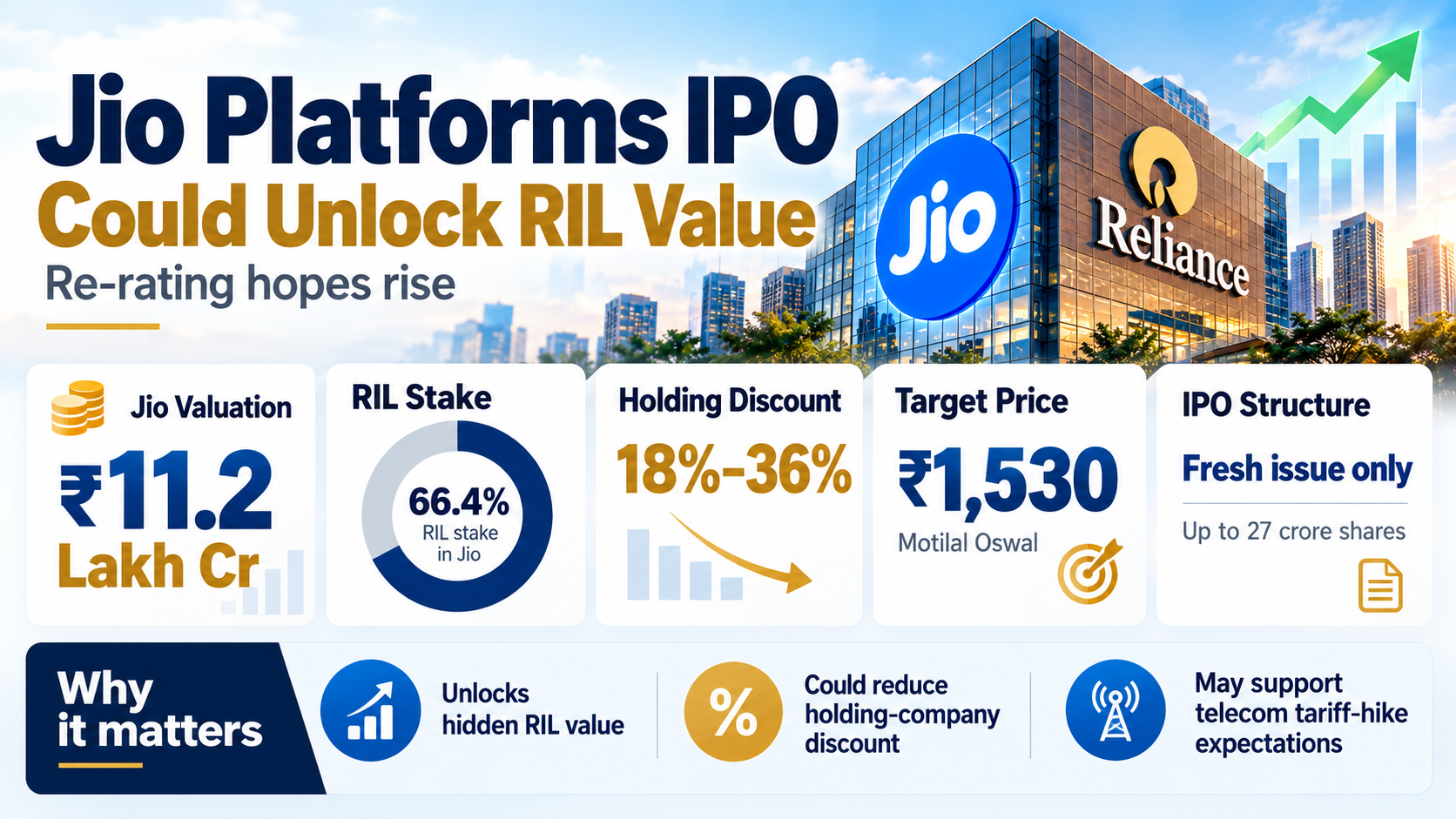 Jio Platforms IPO Value
