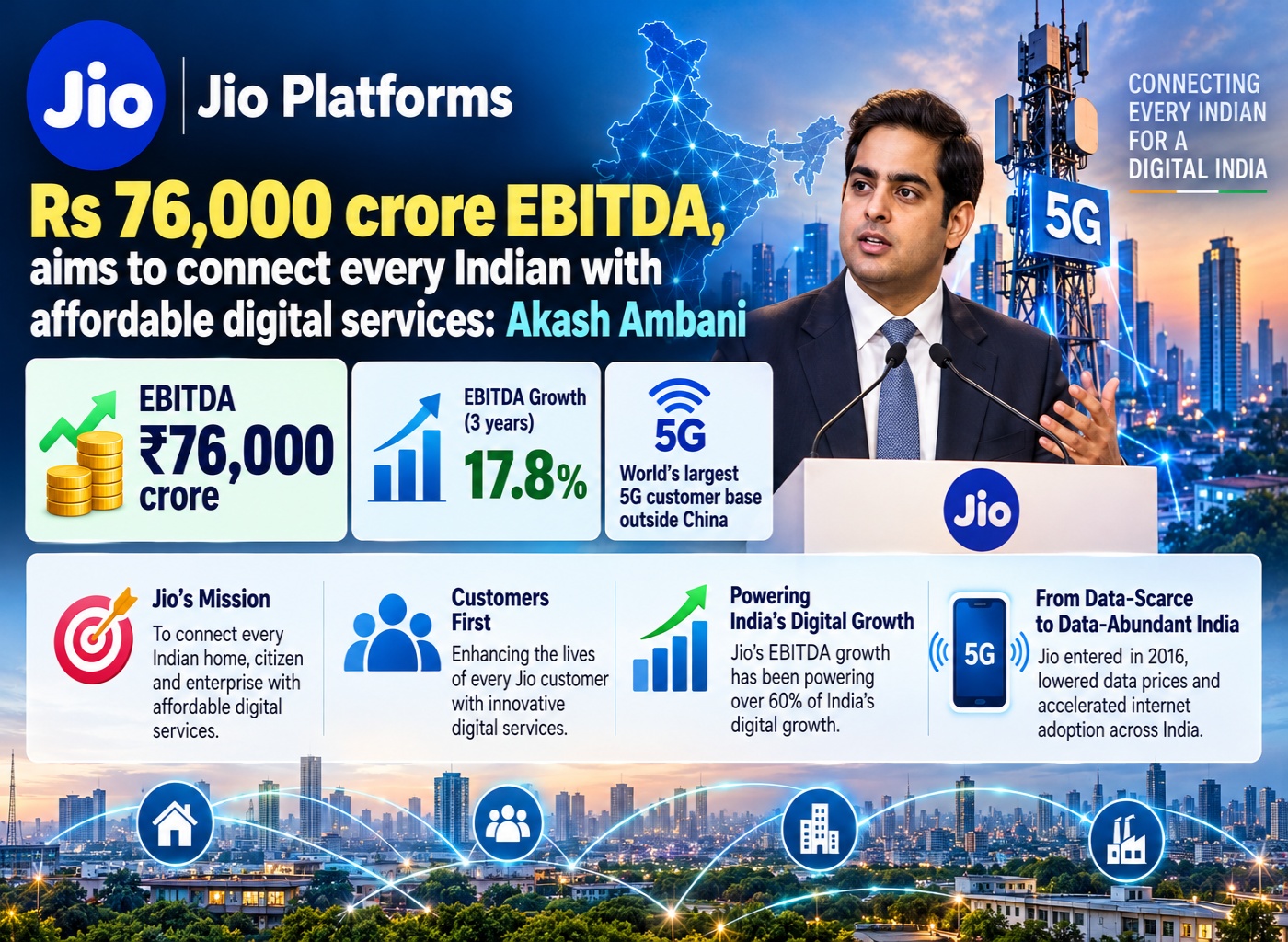 Jio’s Digital India Growth