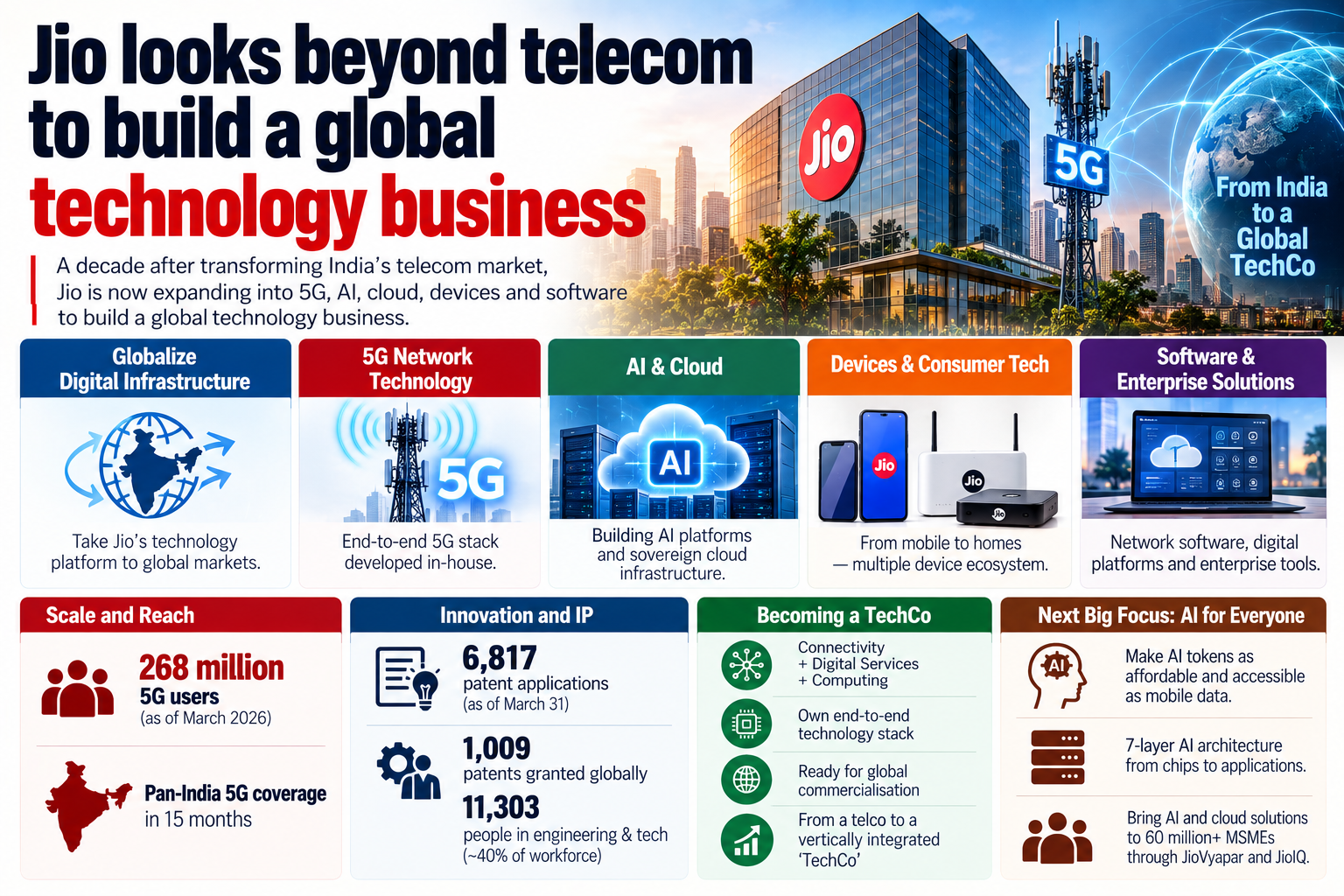 Jio’s Global TechCo Expansion