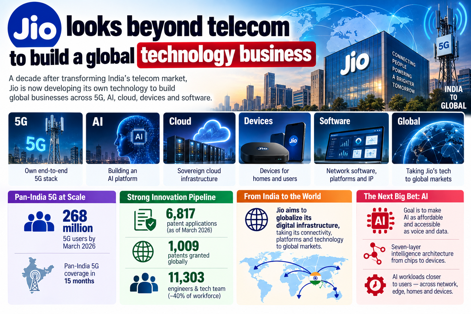 Jio’s Global Technology Vision