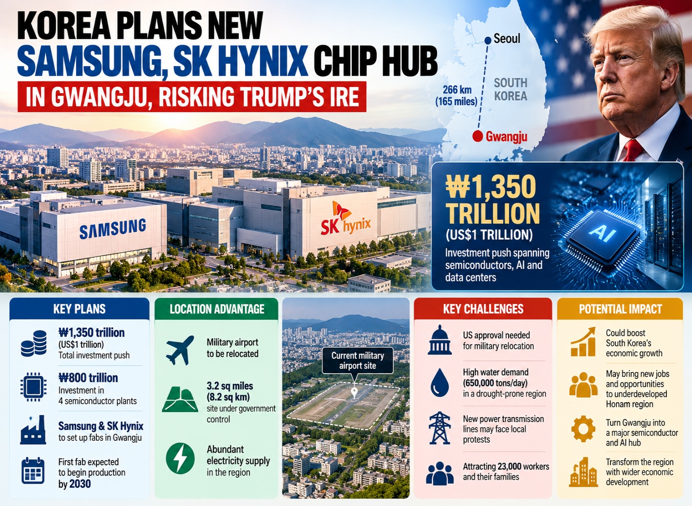 Korea’s Gwangju Chip Hub Plan