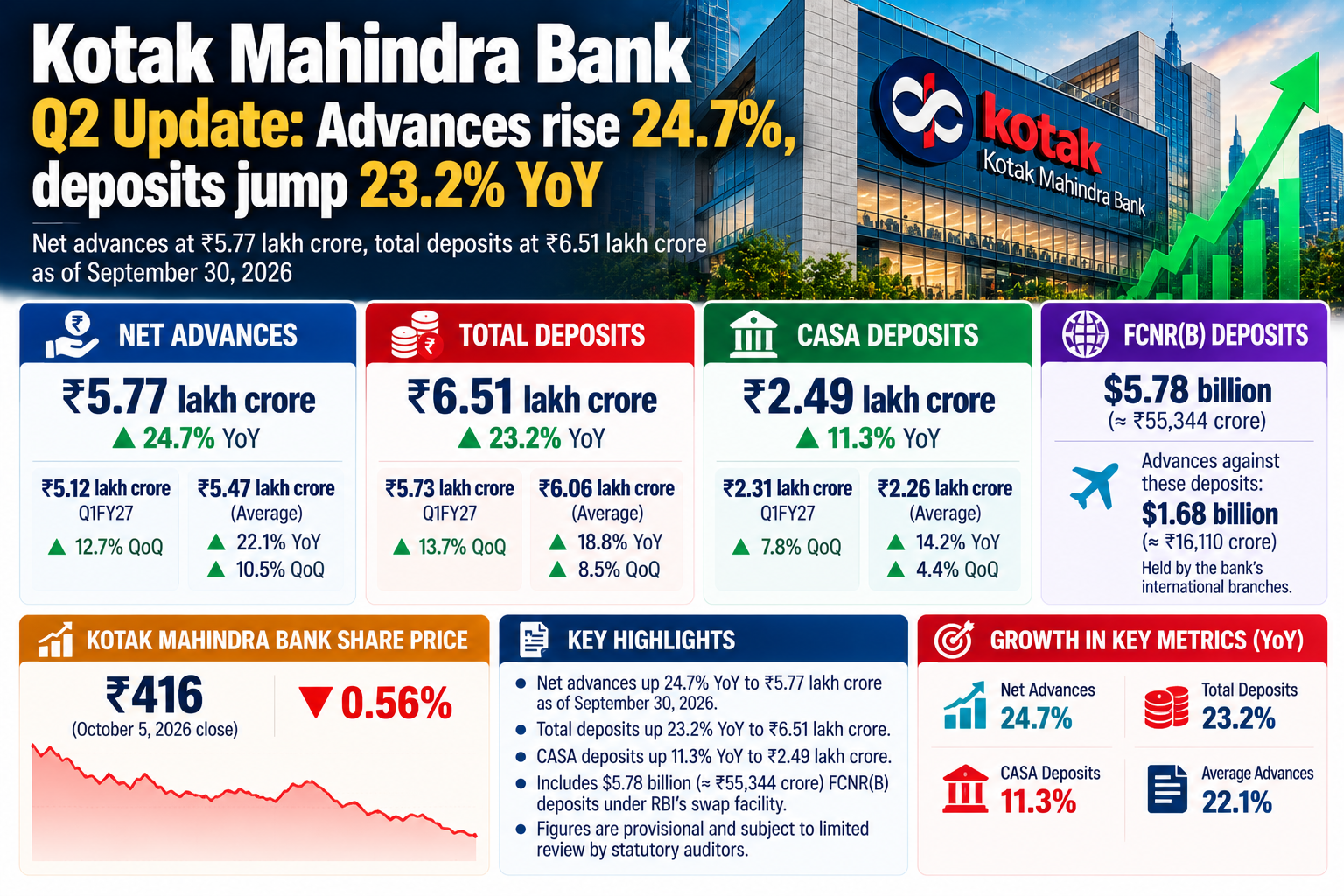 Kotak Mahindra Bank Q2 FY27