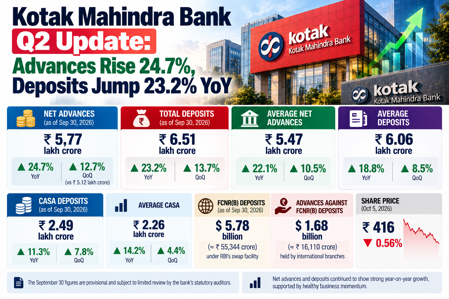 Kotak Mahindra Bank Q2 Growth