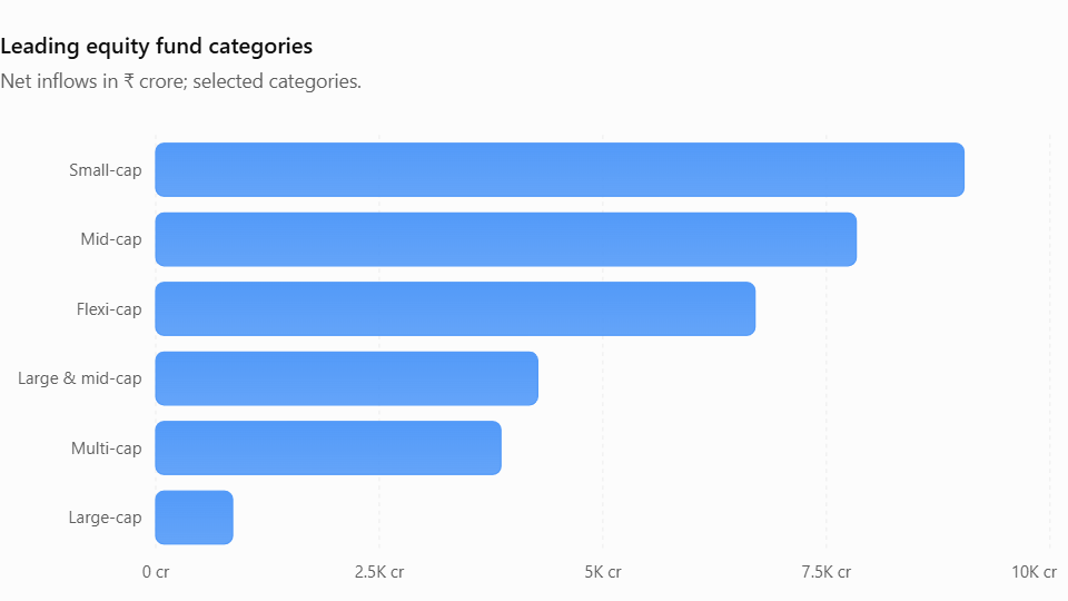 Leading equity fund categories