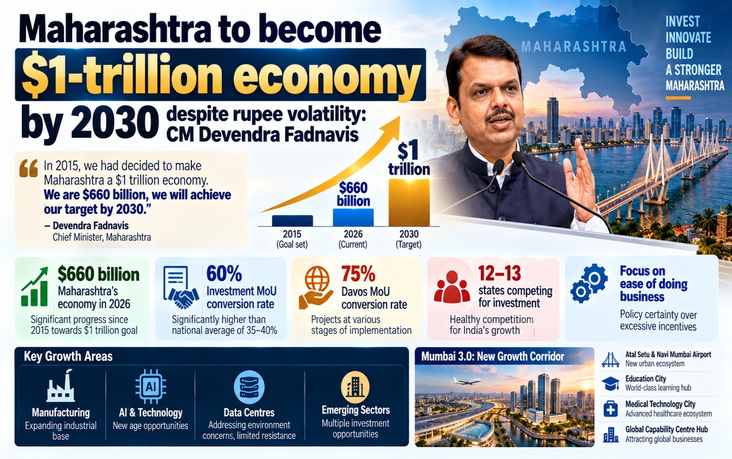 Maharashtra’s $1 Trillion Economy Vision