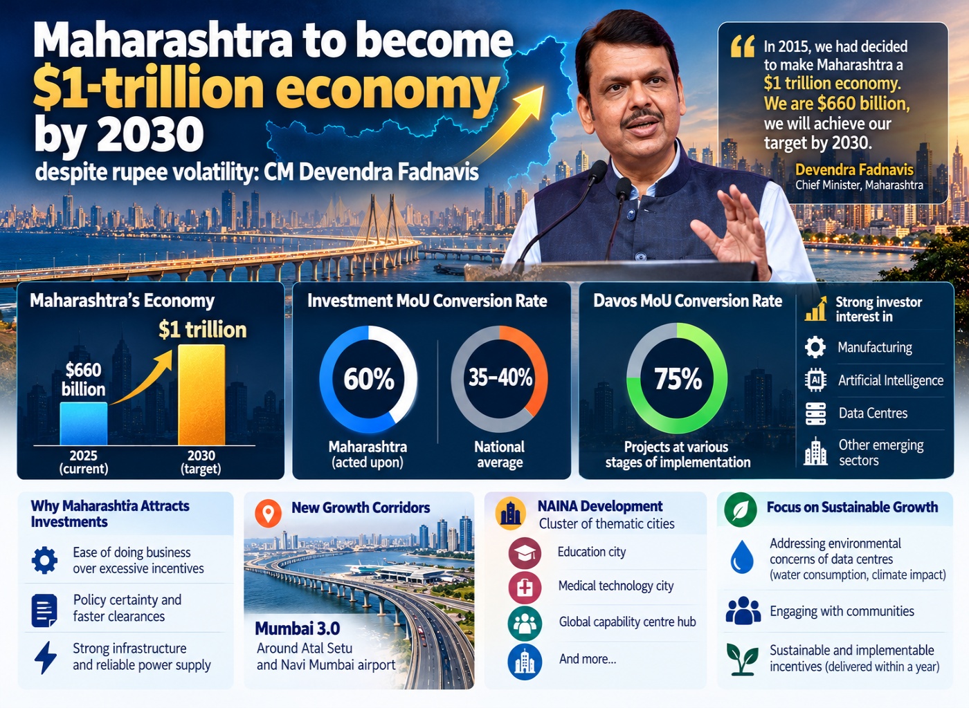 Maharashtra’s $1 Trillion Economy by 2030
