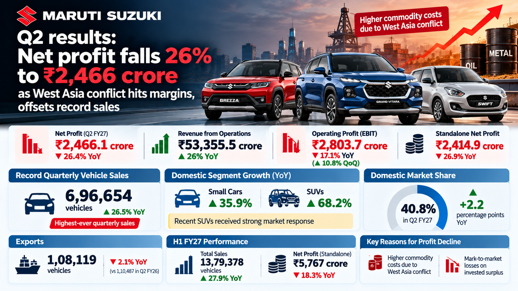 Maruti Suzuki Q2 FY27 Results