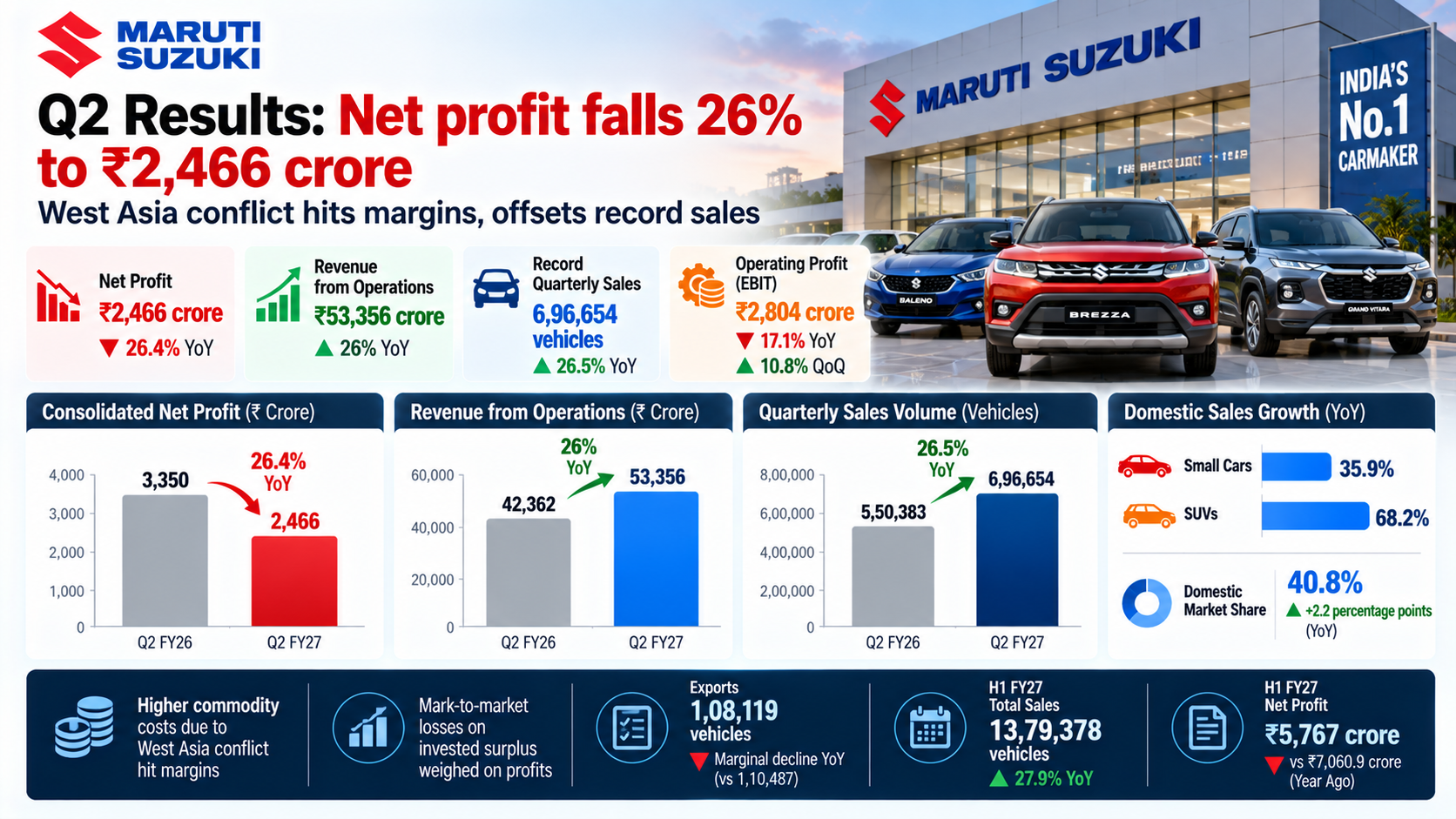 Maruti Suzuki Q2 Results