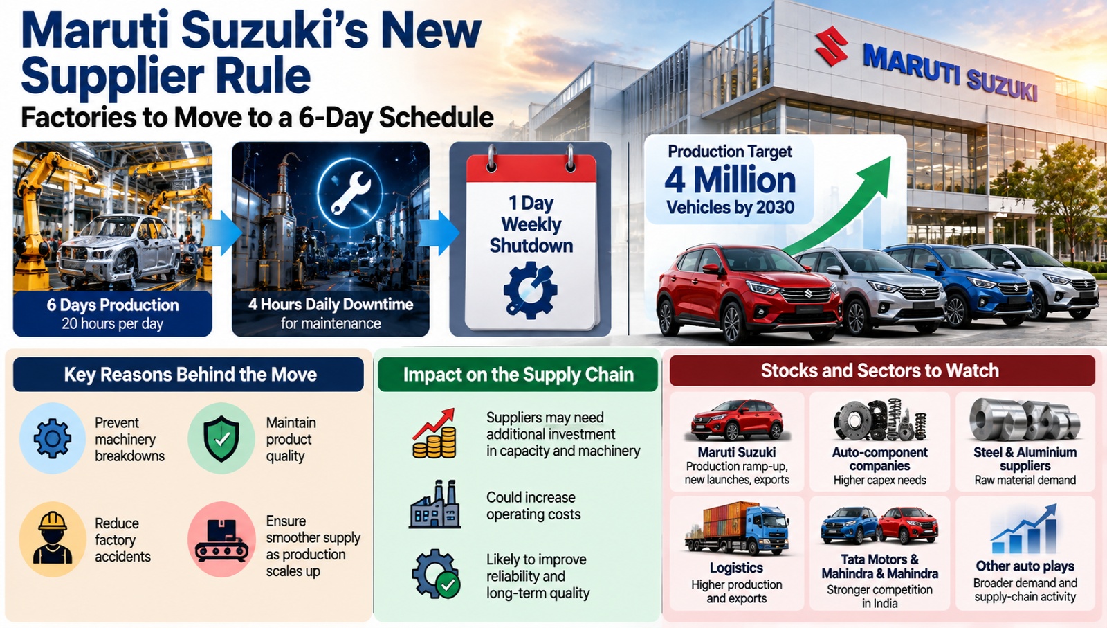 Maruti Suzukis Six-Day Supplier Shift