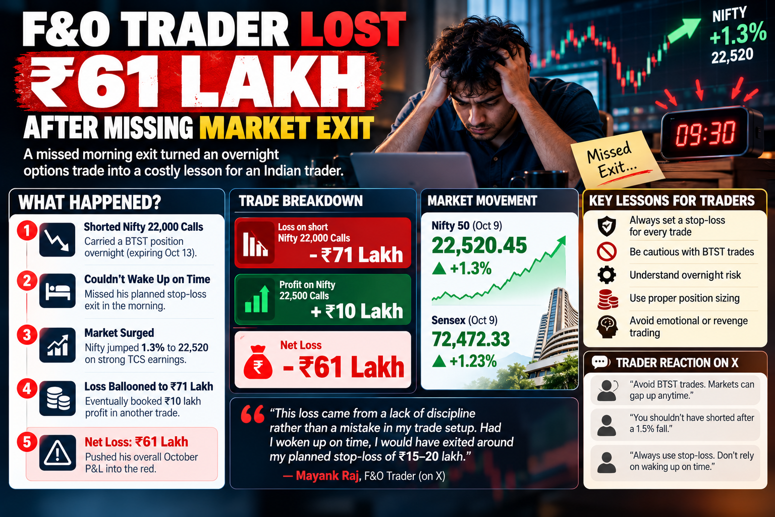 Missed Exit, ₹61 Lakh Loss