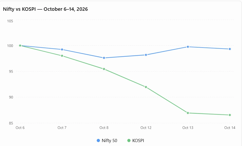 NIFTY VS KOSPI
