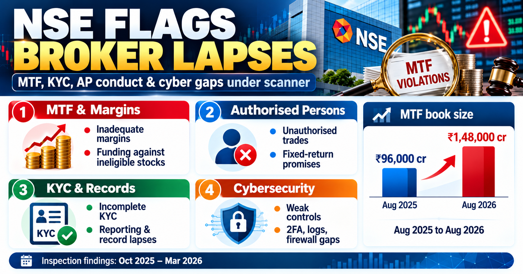 NSE Flags Broker Lapses